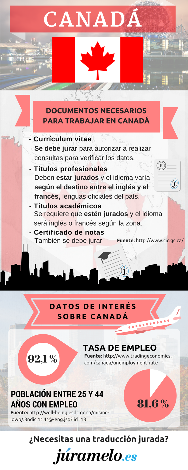 infografía de Júramelo sobre los documentos que necesitas en Canadá y algún otro dato de interés.